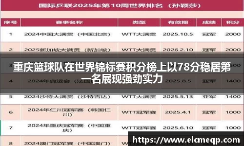 重庆篮球队在世界锦标赛积分榜上以78分稳居第一名展现强劲实力
