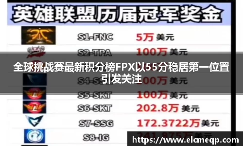 全球挑战赛最新积分榜FPX以55分稳居第一位置引发关注